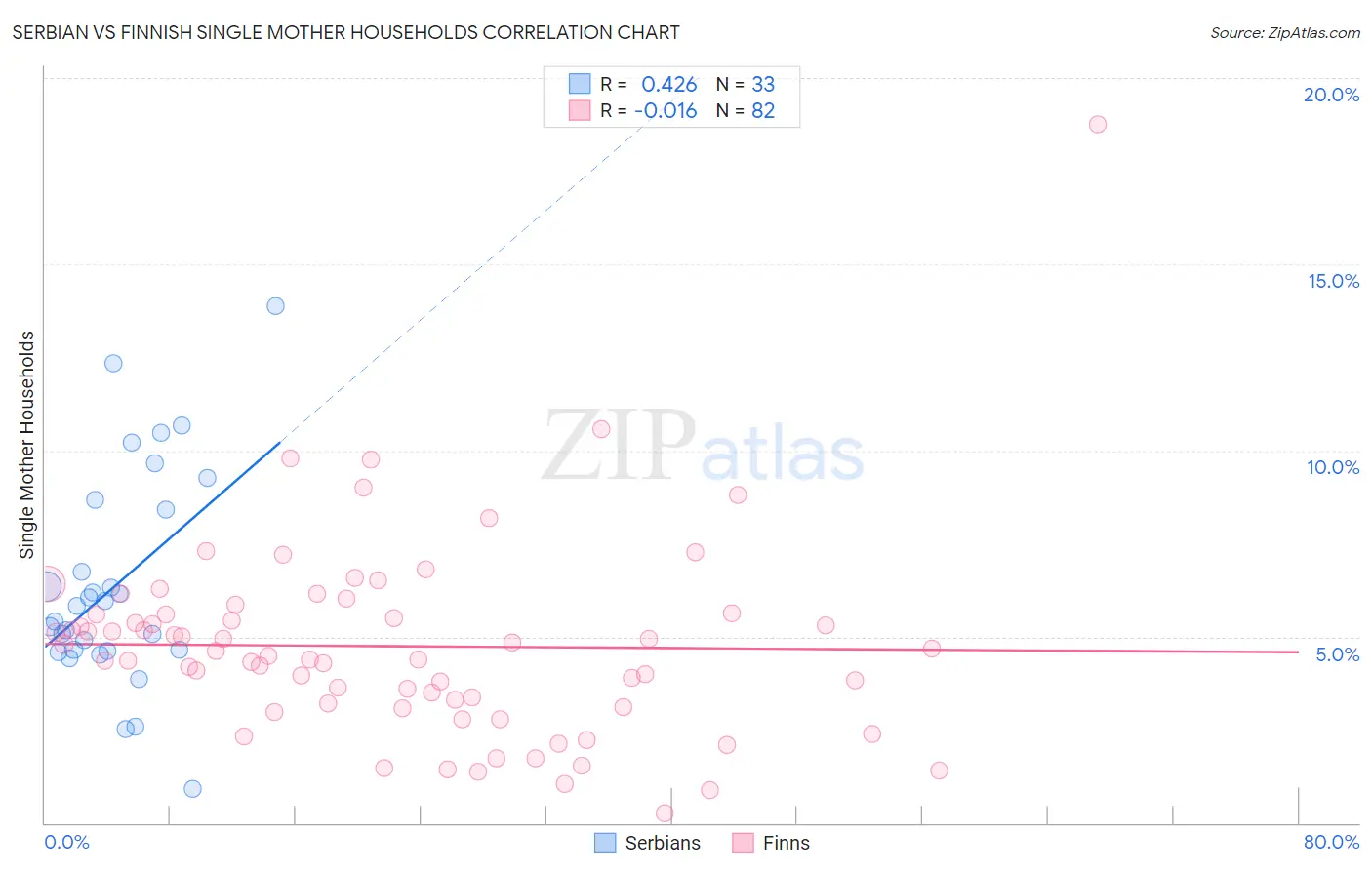 Serbian vs Finnish Single Mother Households