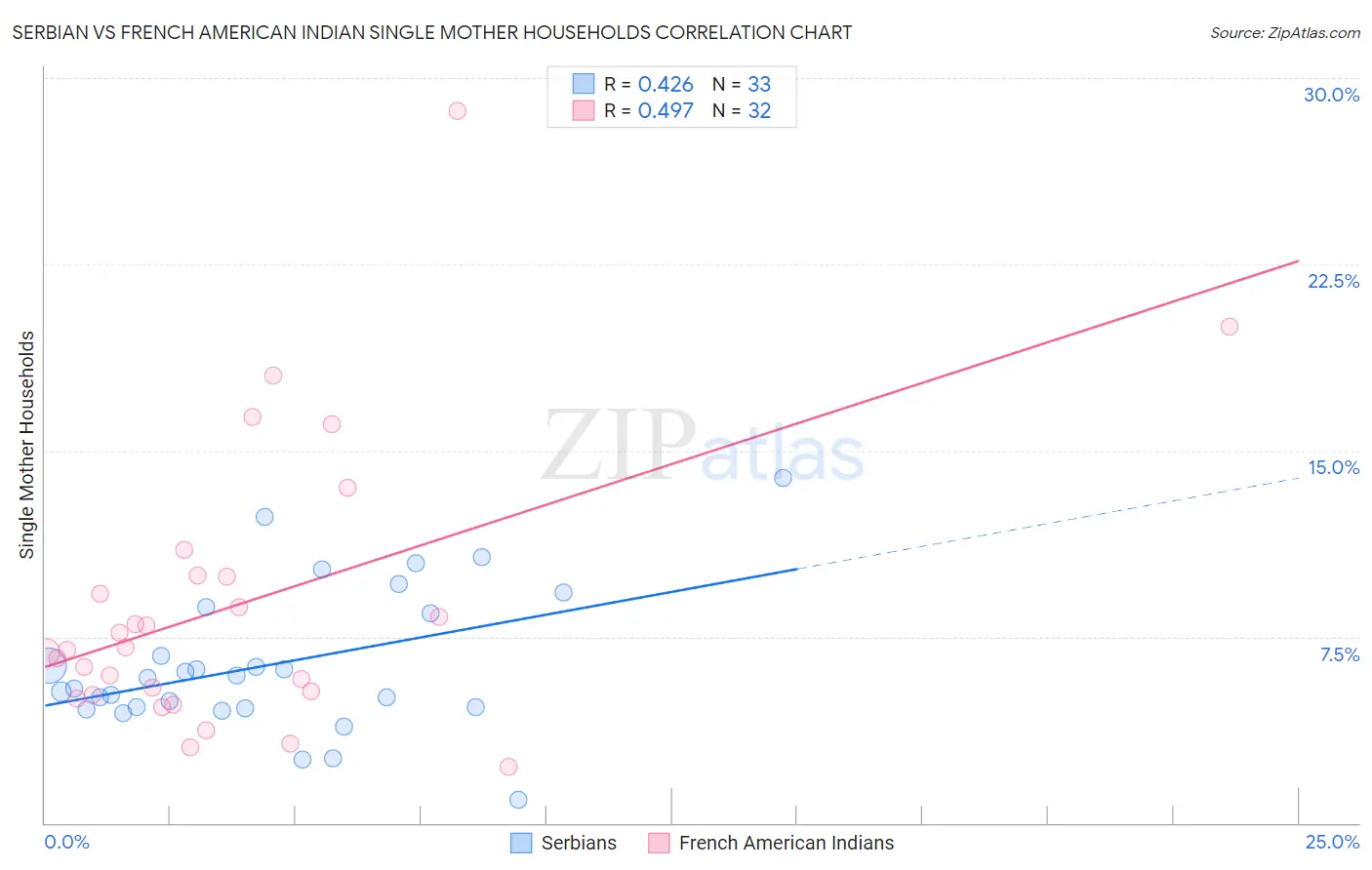 Serbian vs French American Indian Single Mother Households