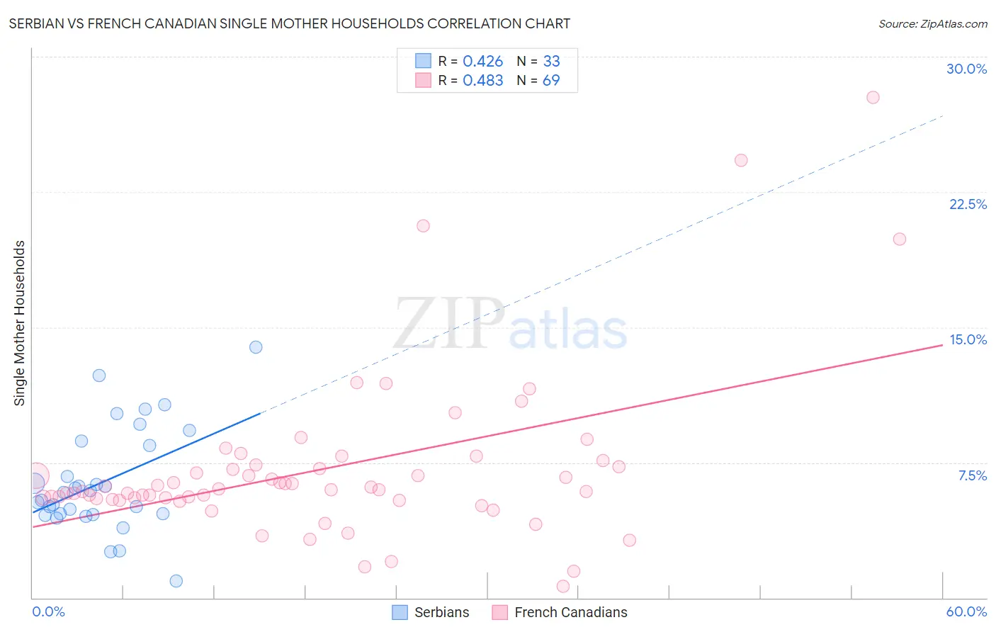Serbian vs French Canadian Single Mother Households