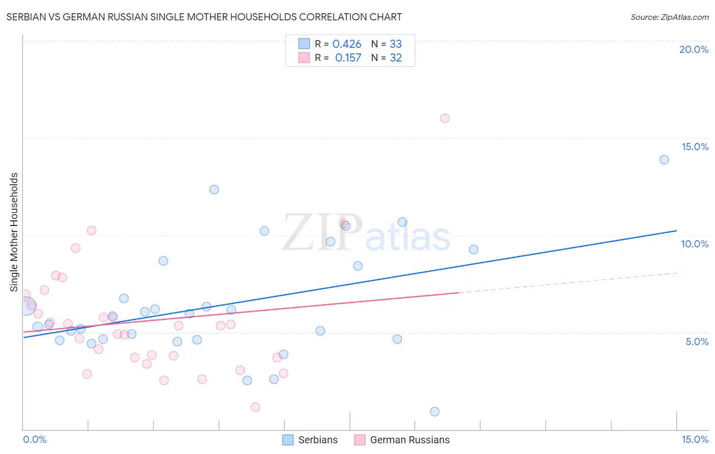 Serbian vs German Russian Single Mother Households