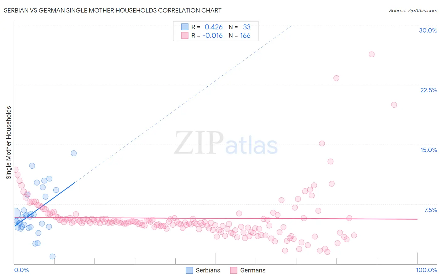 Serbian vs German Single Mother Households