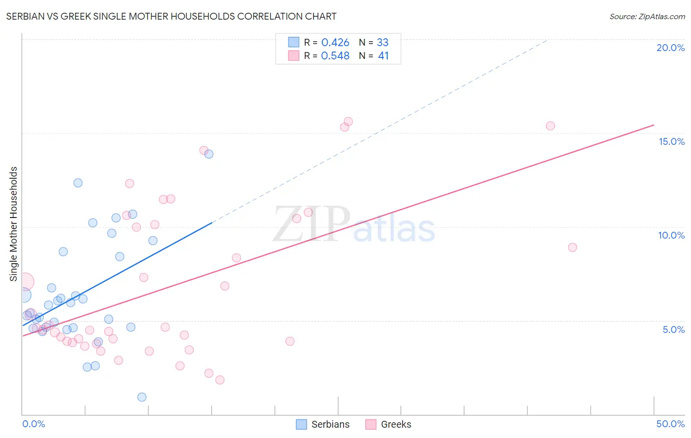 Serbian vs Greek Single Mother Households