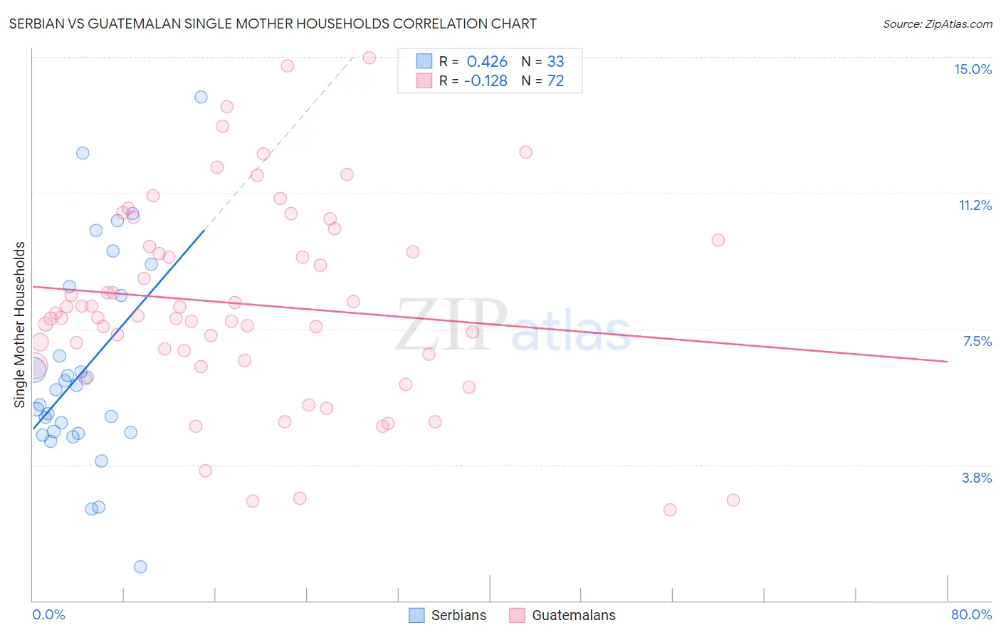 Serbian vs Guatemalan Single Mother Households