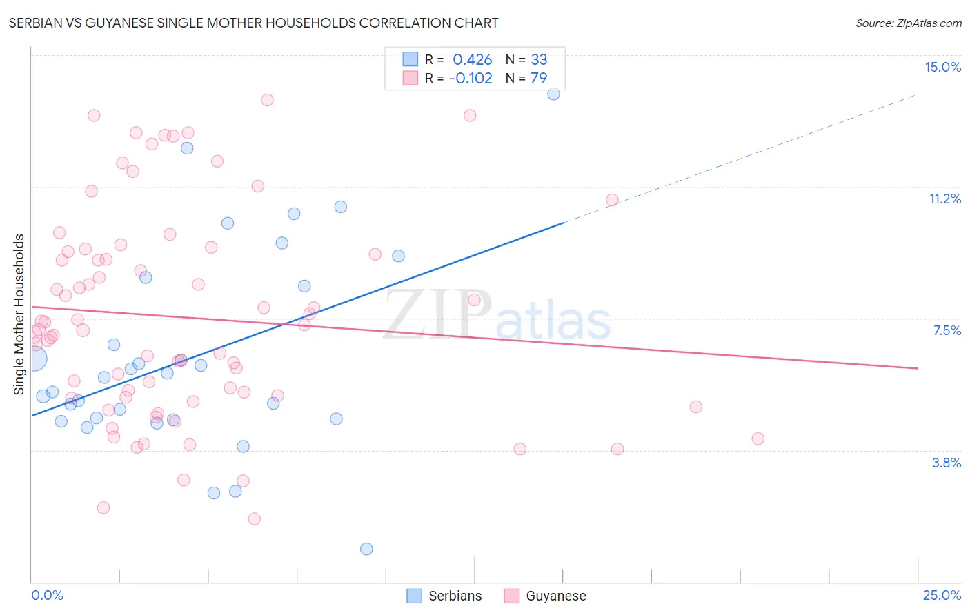 Serbian vs Guyanese Single Mother Households