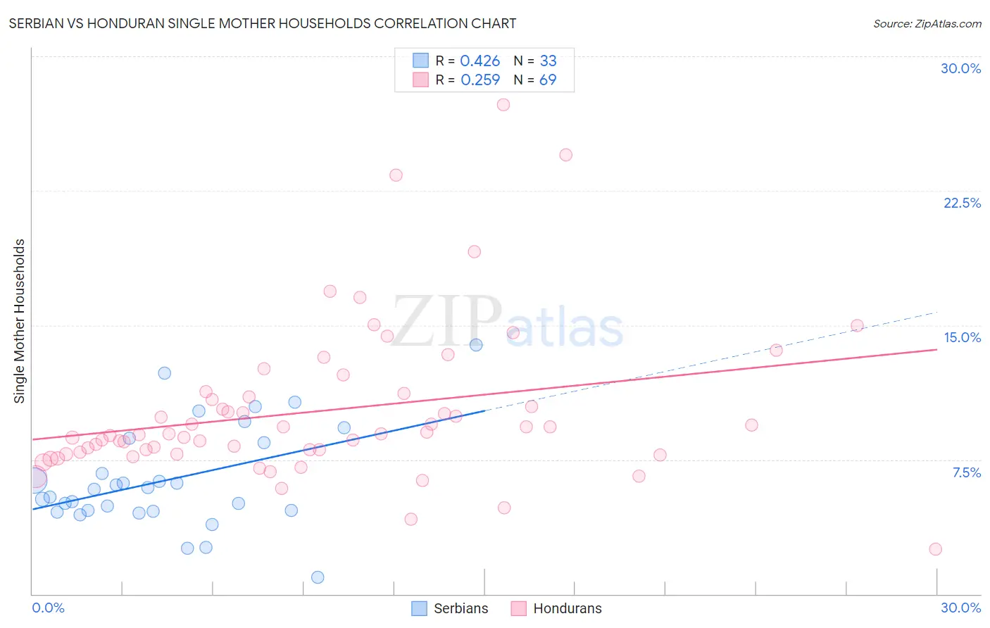 Serbian vs Honduran Single Mother Households