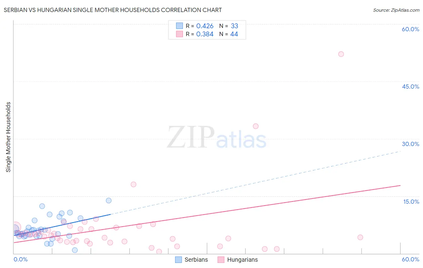 Serbian vs Hungarian Single Mother Households