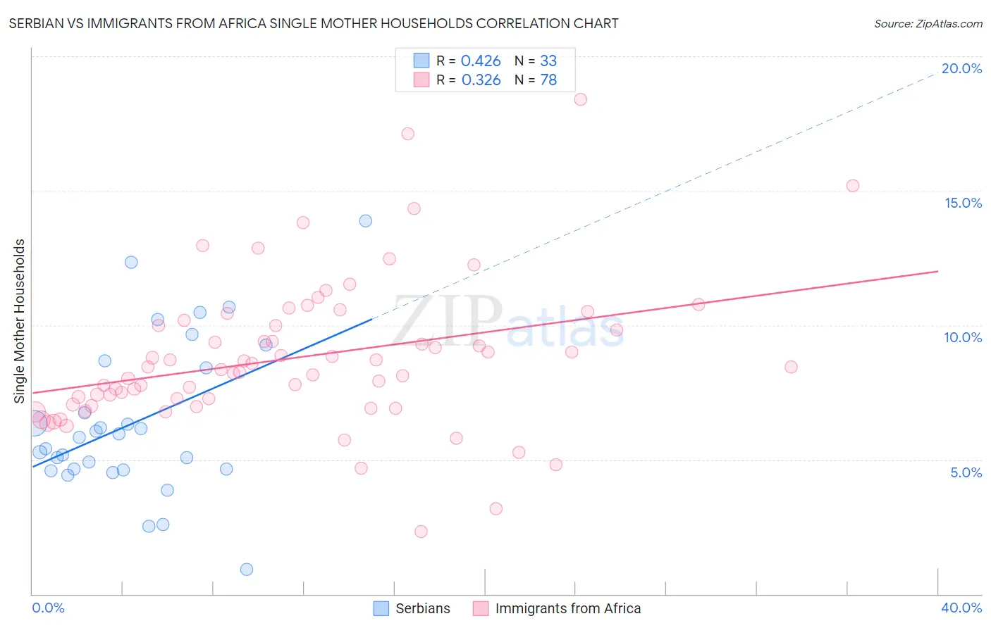 Serbian vs Immigrants from Africa Single Mother Households