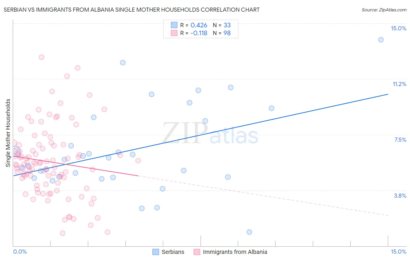 Serbian vs Immigrants from Albania Single Mother Households