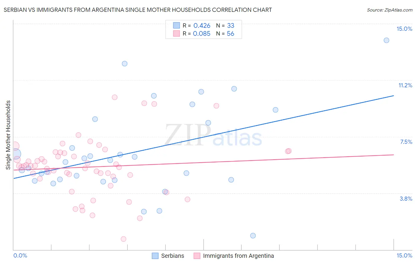 Serbian vs Immigrants from Argentina Single Mother Households