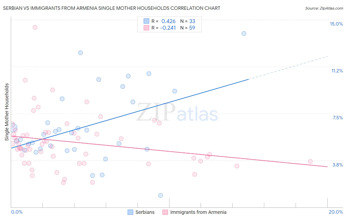 Serbian vs Immigrants from Armenia Single Mother Households