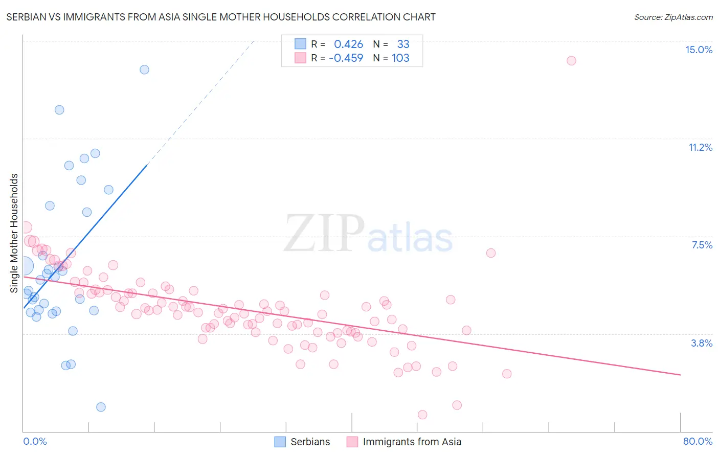 Serbian vs Immigrants from Asia Single Mother Households