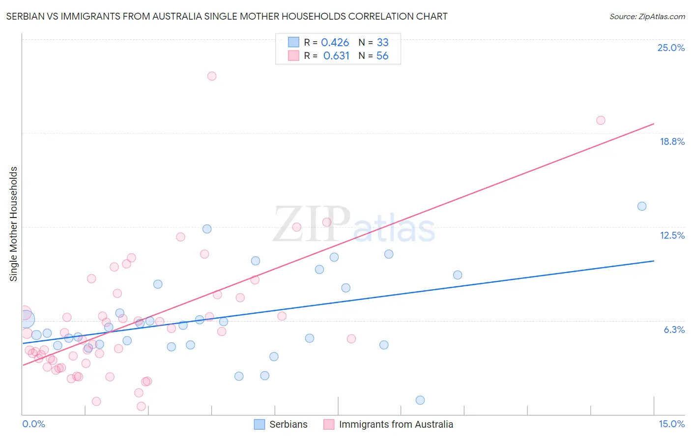 Serbian vs Immigrants from Australia Single Mother Households