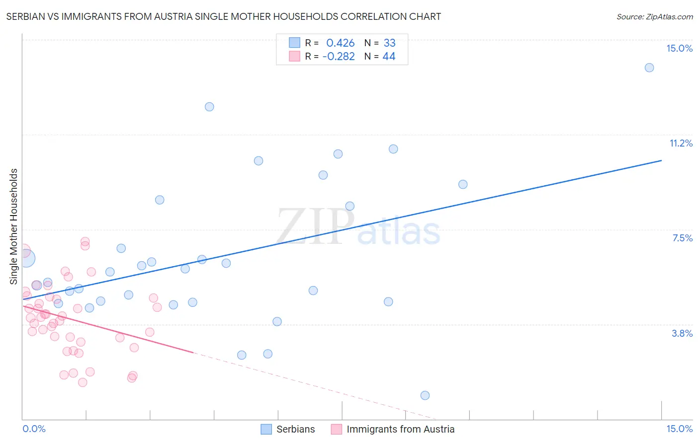 Serbian vs Immigrants from Austria Single Mother Households