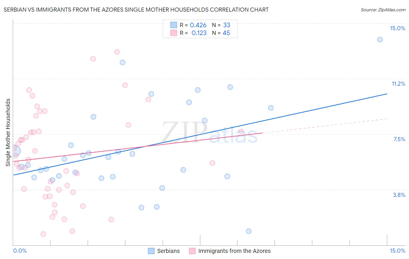 Serbian vs Immigrants from the Azores Single Mother Households