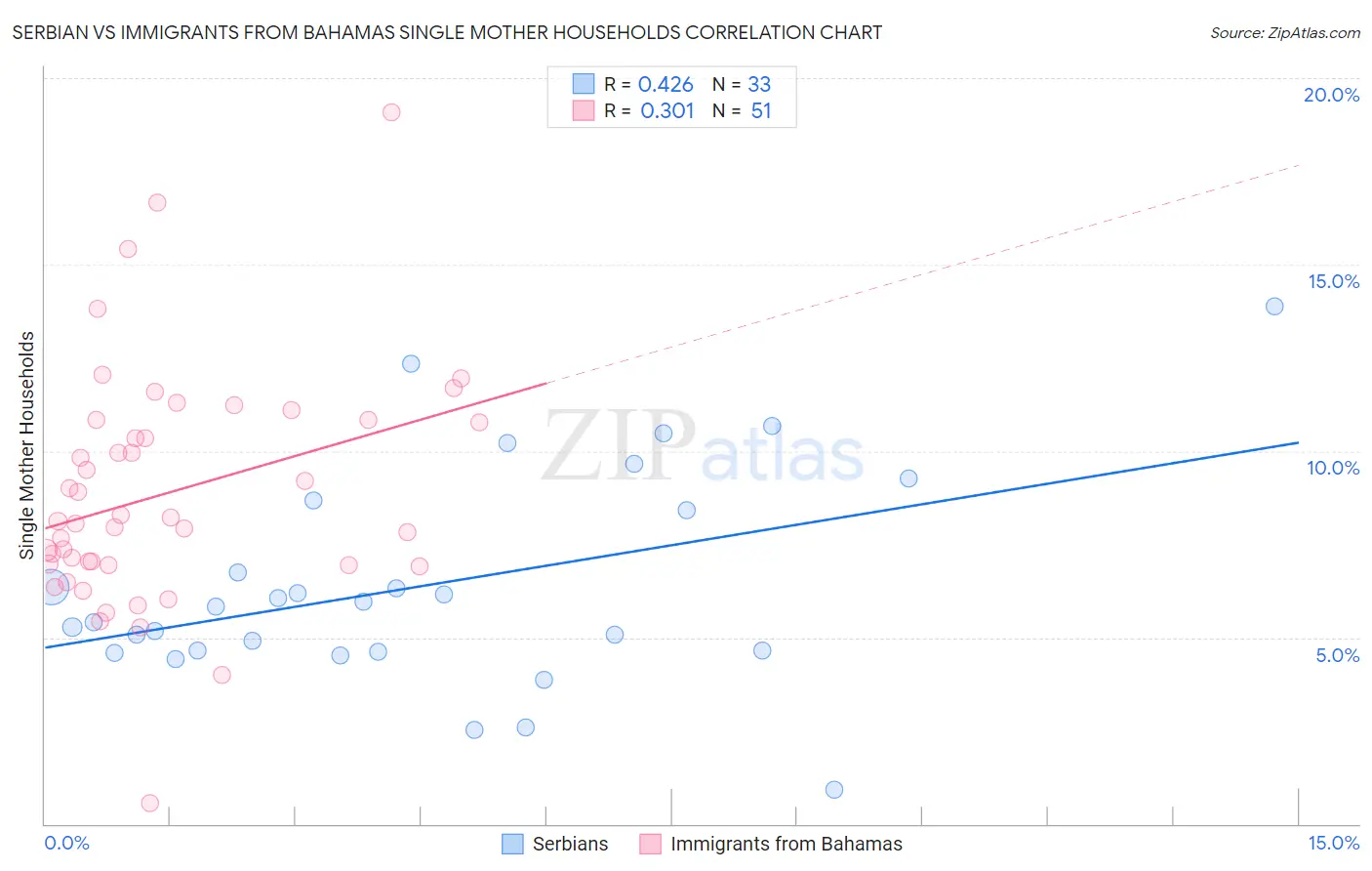 Serbian vs Immigrants from Bahamas Single Mother Households