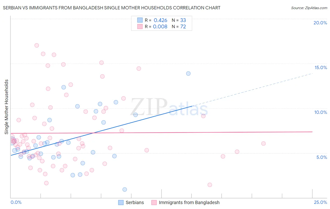 Serbian vs Immigrants from Bangladesh Single Mother Households