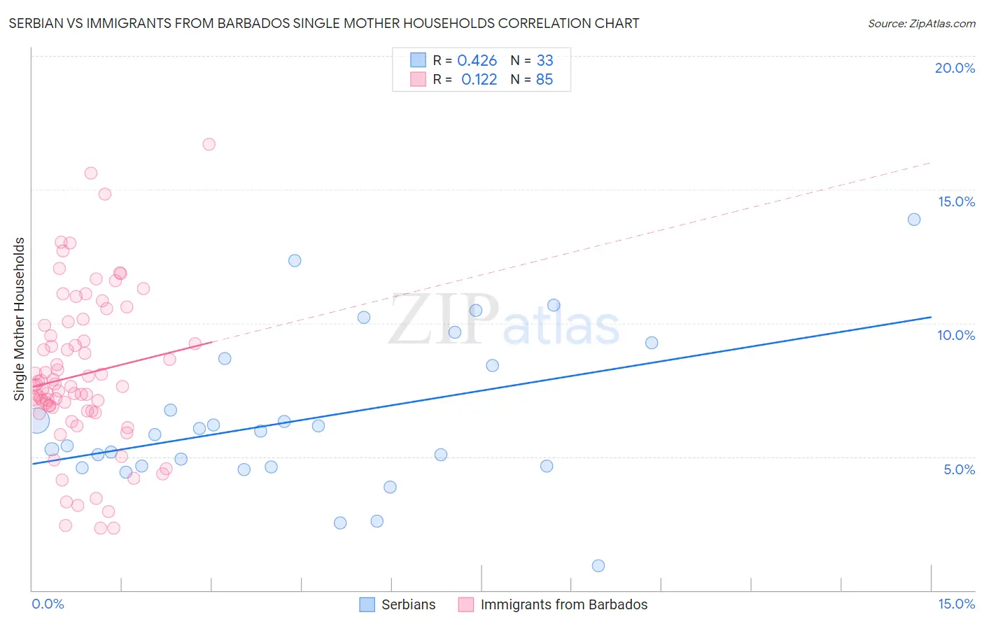 Serbian vs Immigrants from Barbados Single Mother Households