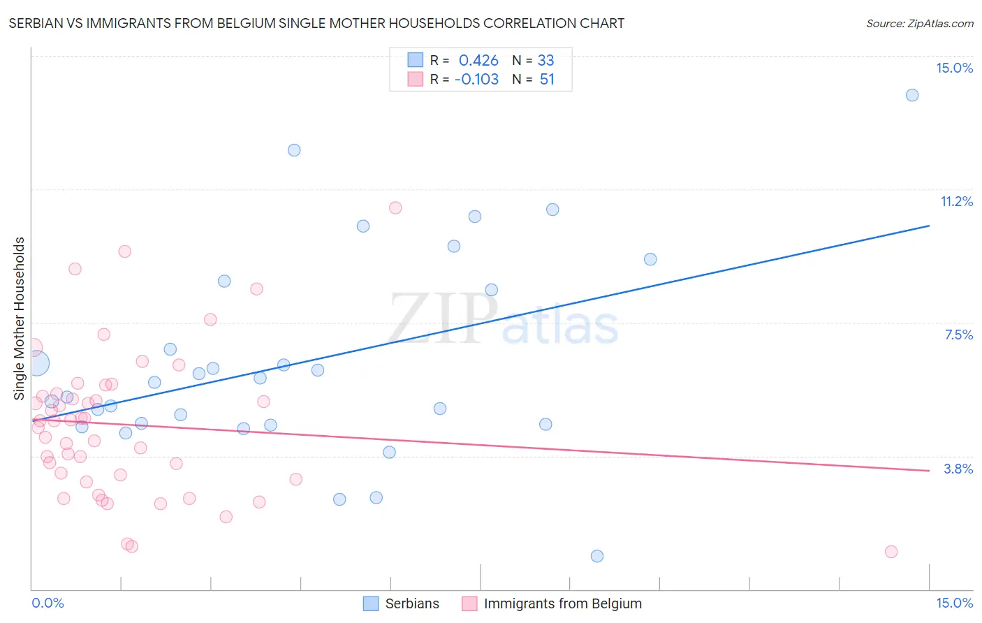 Serbian vs Immigrants from Belgium Single Mother Households