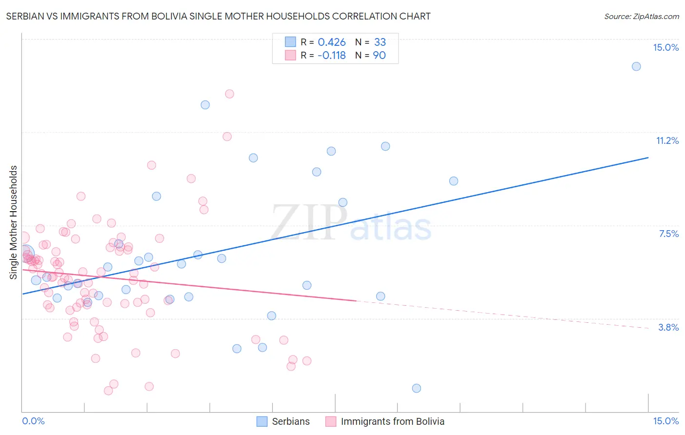 Serbian vs Immigrants from Bolivia Single Mother Households