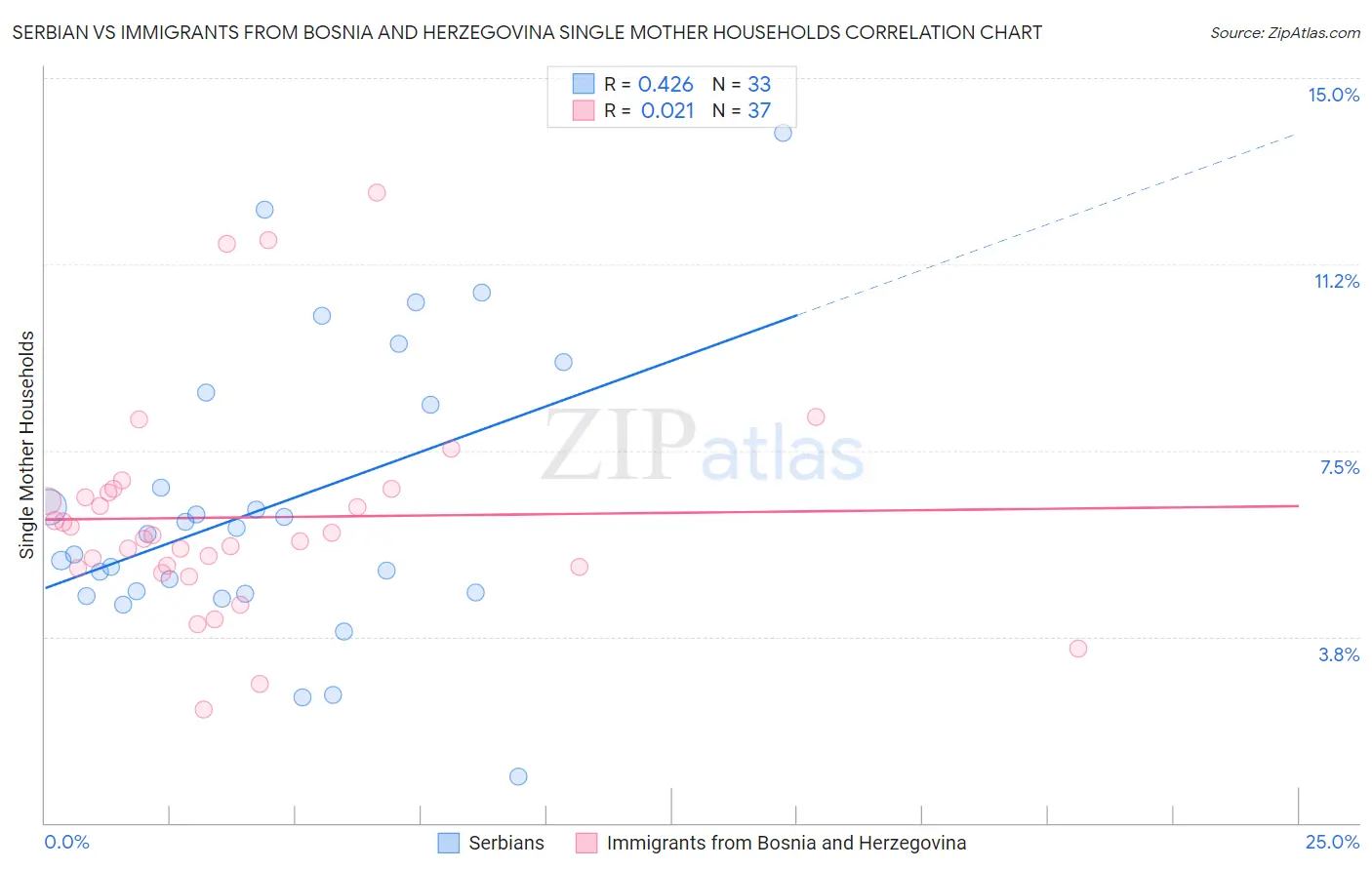 Serbian vs Immigrants from Bosnia and Herzegovina Single Mother Households