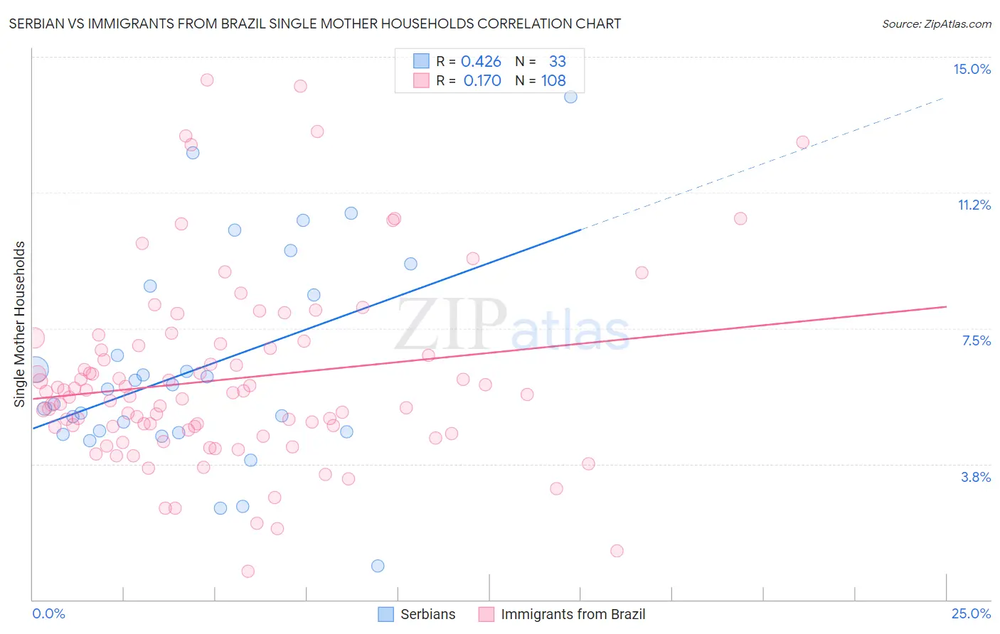 Serbian vs Immigrants from Brazil Single Mother Households