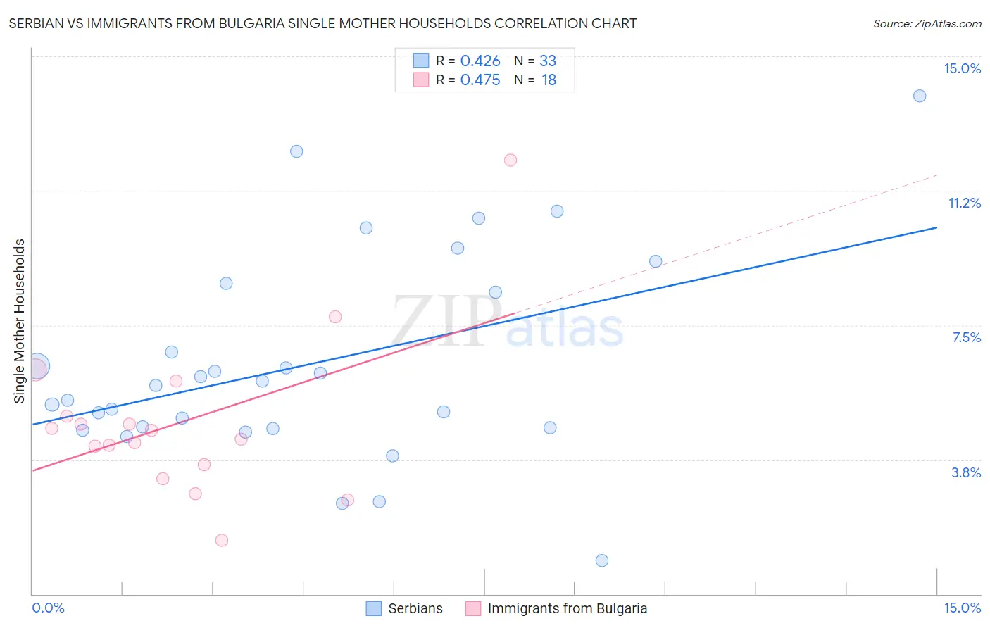 Serbian vs Immigrants from Bulgaria Single Mother Households