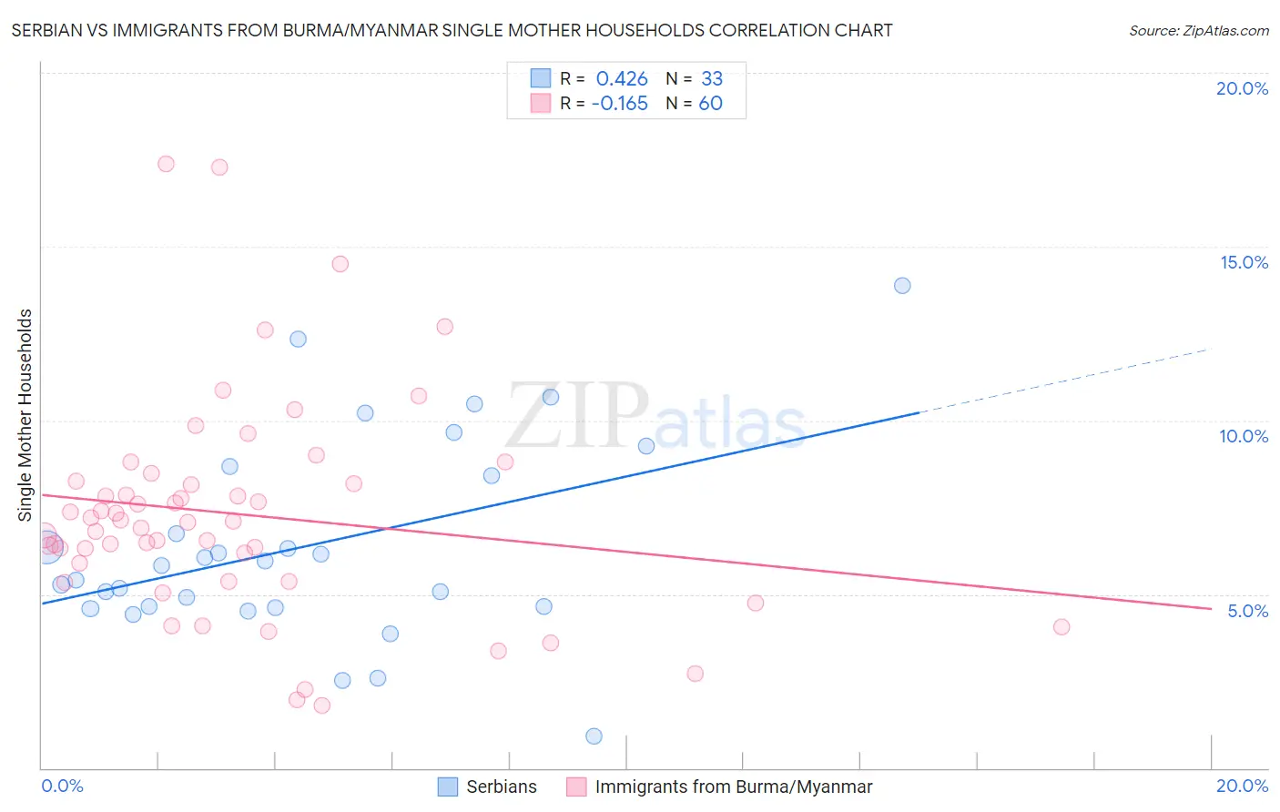 Serbian vs Immigrants from Burma/Myanmar Single Mother Households