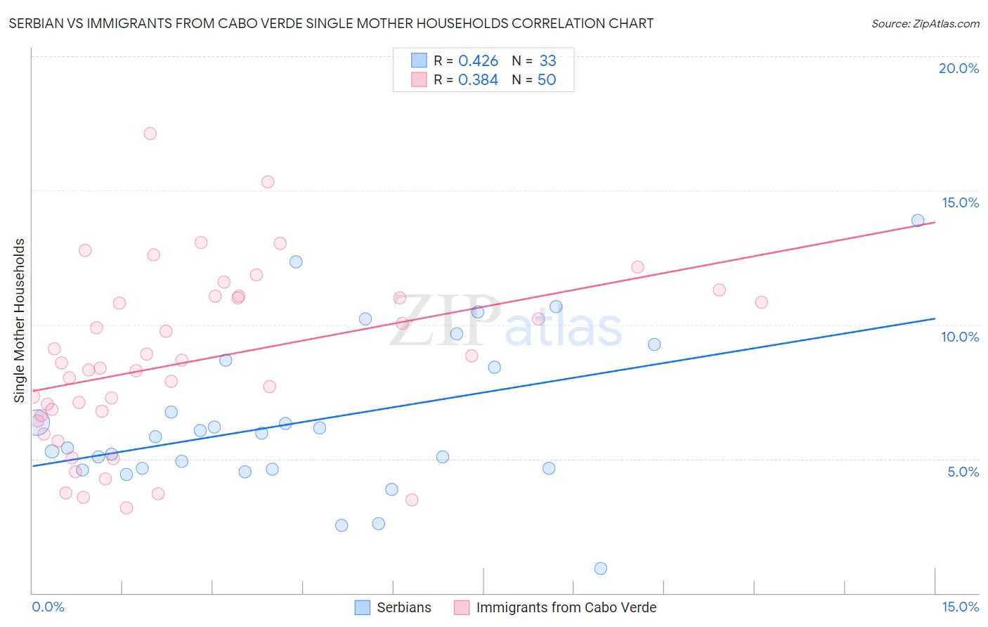 Serbian vs Immigrants from Cabo Verde Single Mother Households