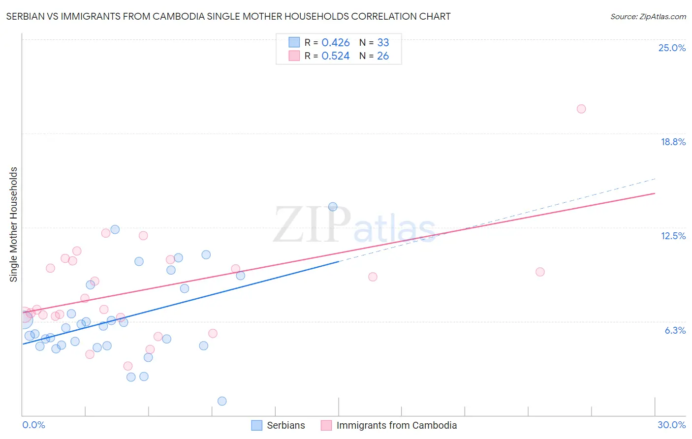 Serbian vs Immigrants from Cambodia Single Mother Households