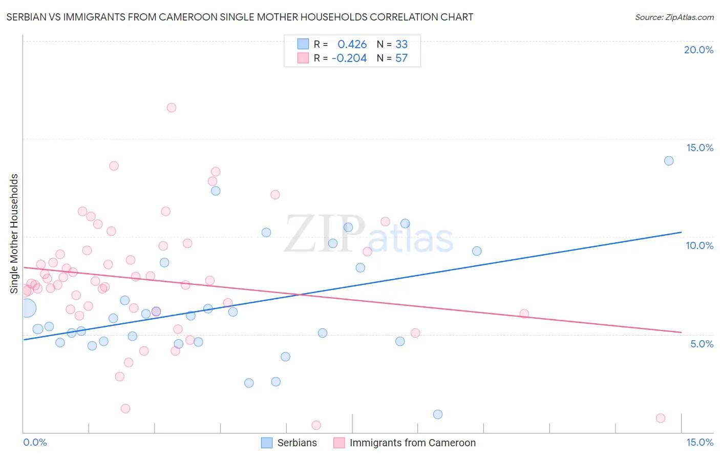 Serbian vs Immigrants from Cameroon Single Mother Households