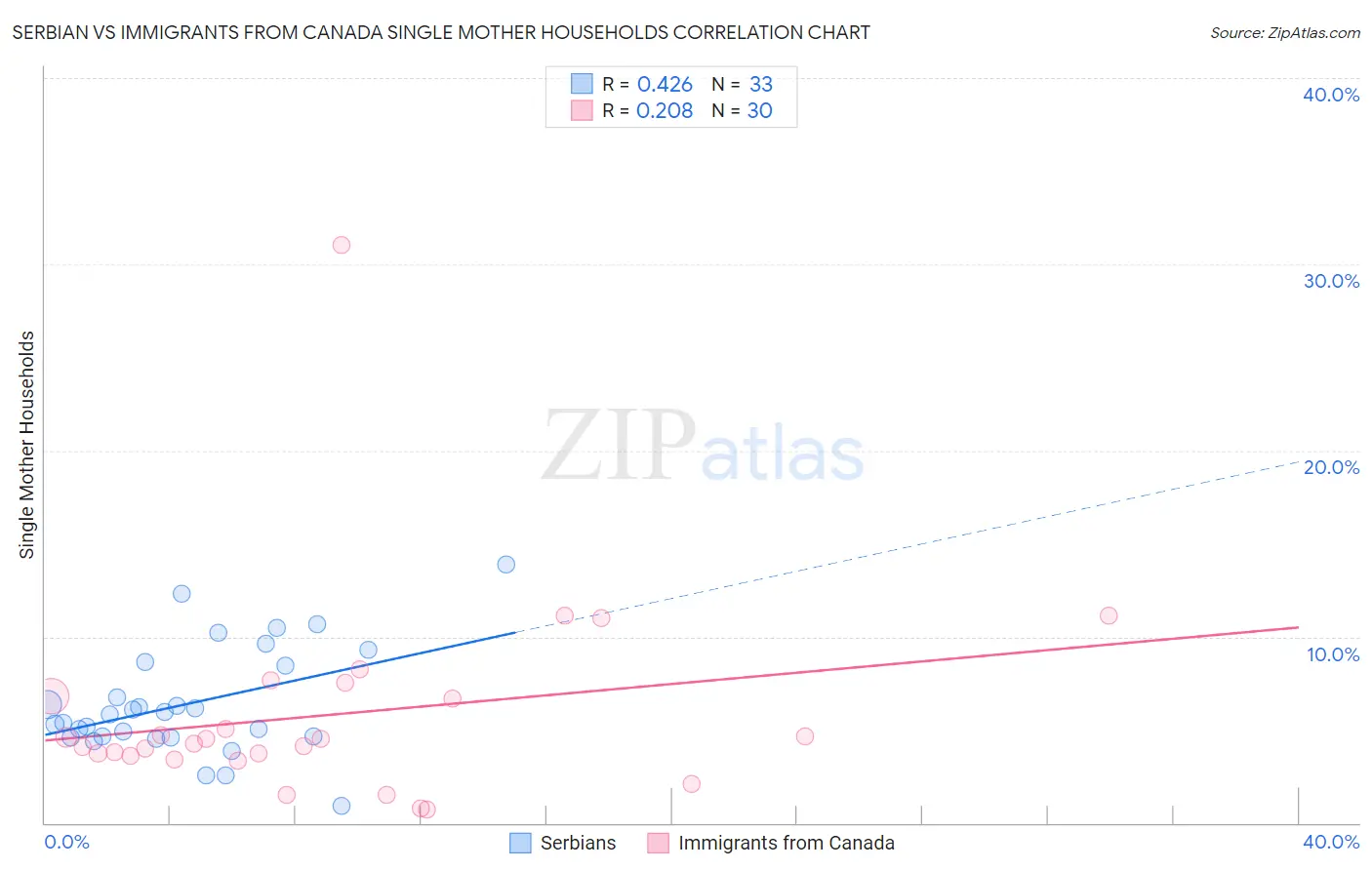 Serbian vs Immigrants from Canada Single Mother Households