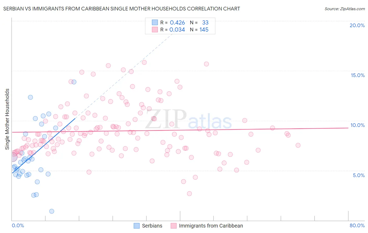 Serbian vs Immigrants from Caribbean Single Mother Households