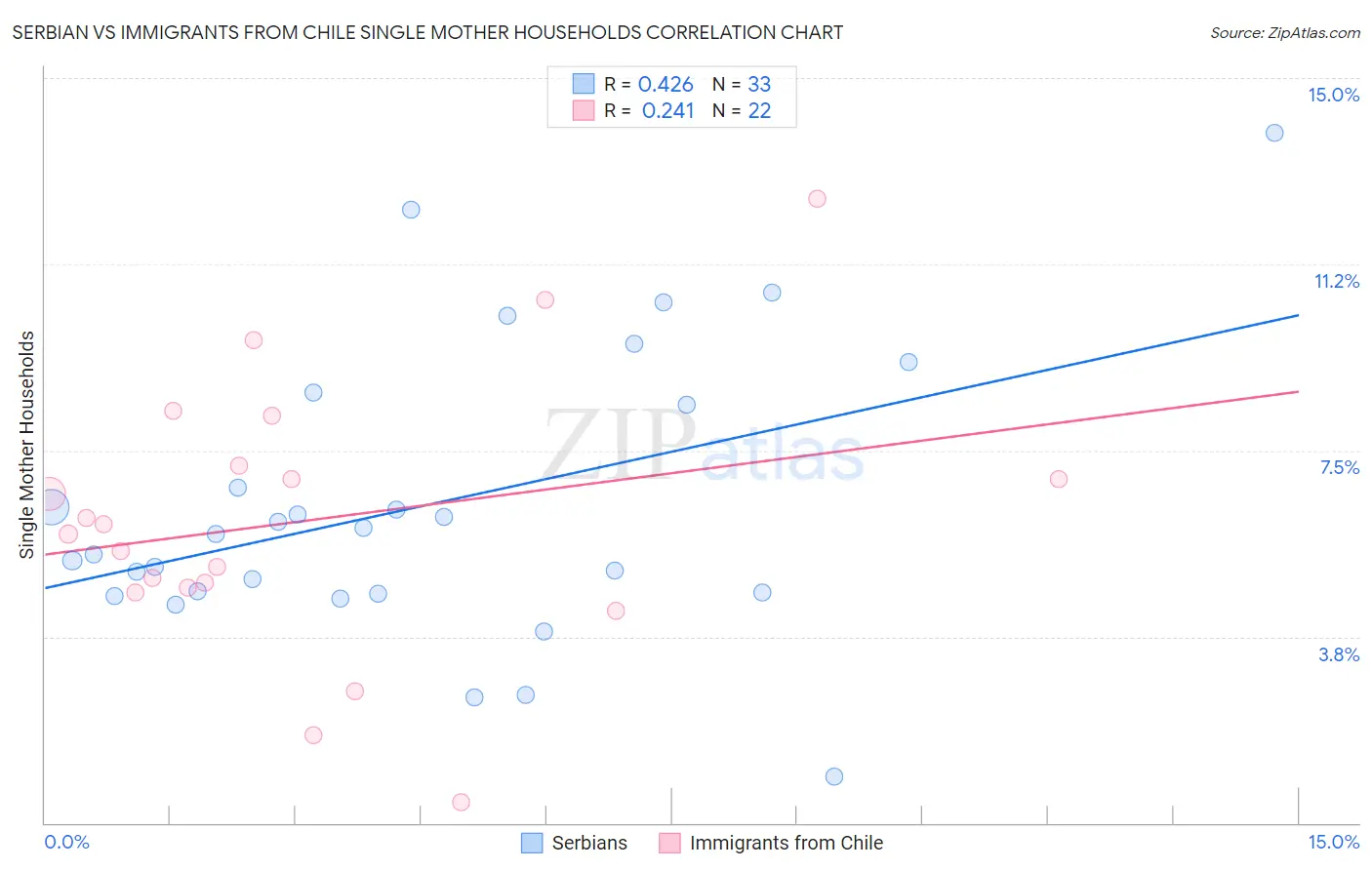 Serbian vs Immigrants from Chile Single Mother Households