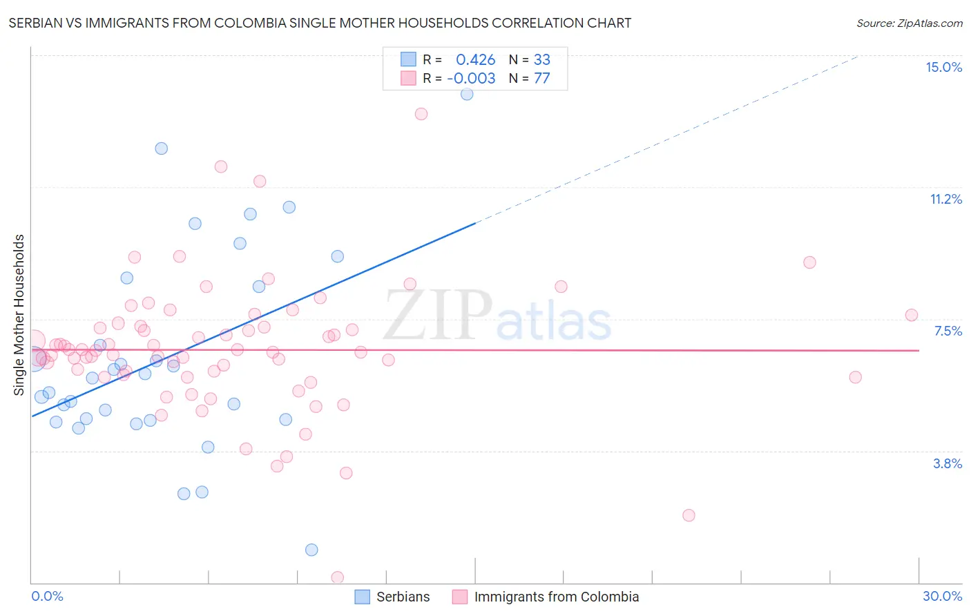 Serbian vs Immigrants from Colombia Single Mother Households