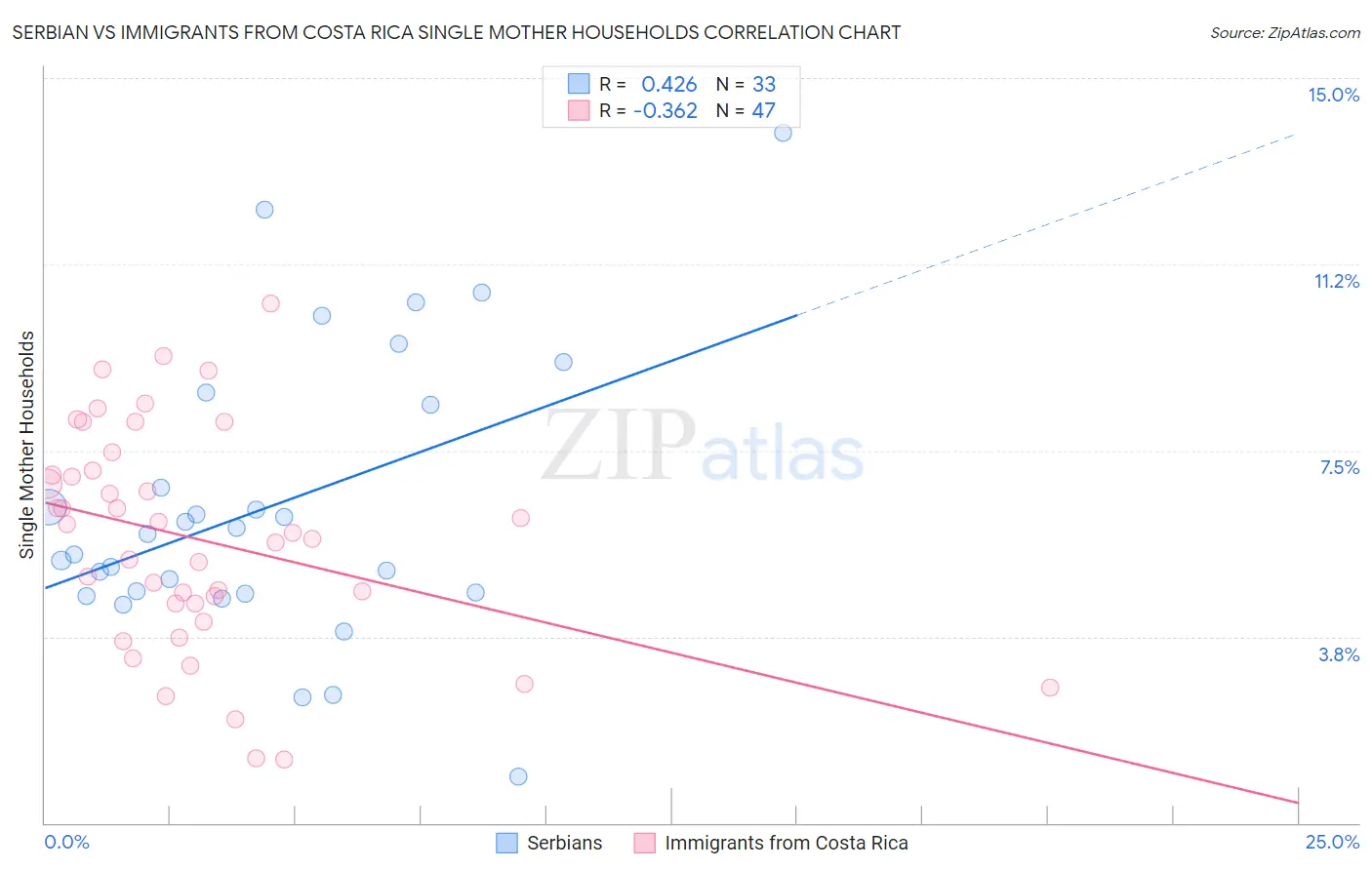 Serbian vs Immigrants from Costa Rica Single Mother Households