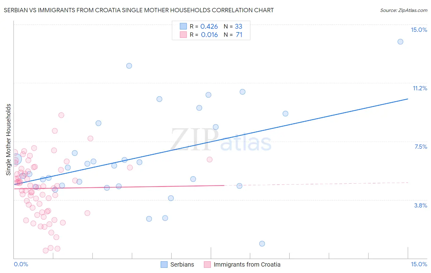 Serbian vs Immigrants from Croatia Single Mother Households