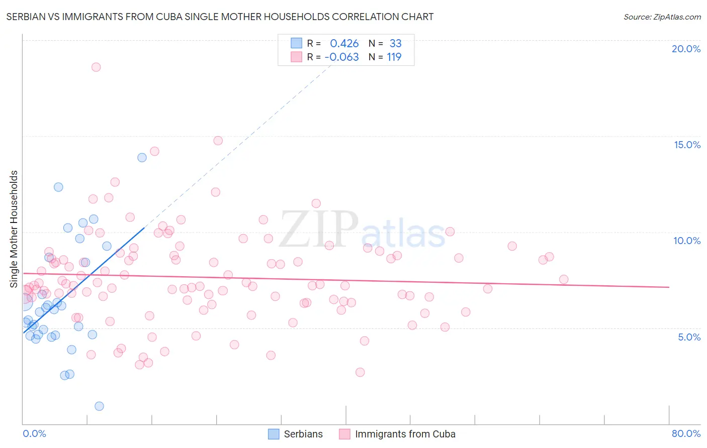 Serbian vs Immigrants from Cuba Single Mother Households