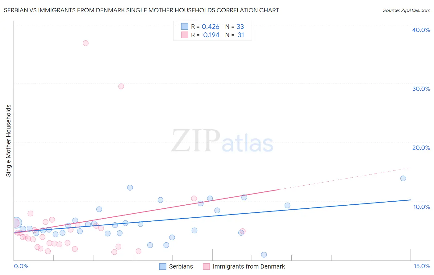 Serbian vs Immigrants from Denmark Single Mother Households
