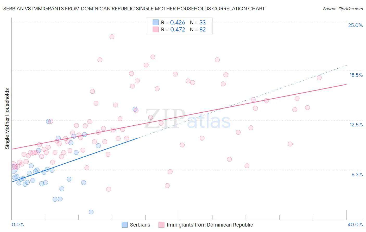 Serbian vs Immigrants from Dominican Republic Single Mother Households