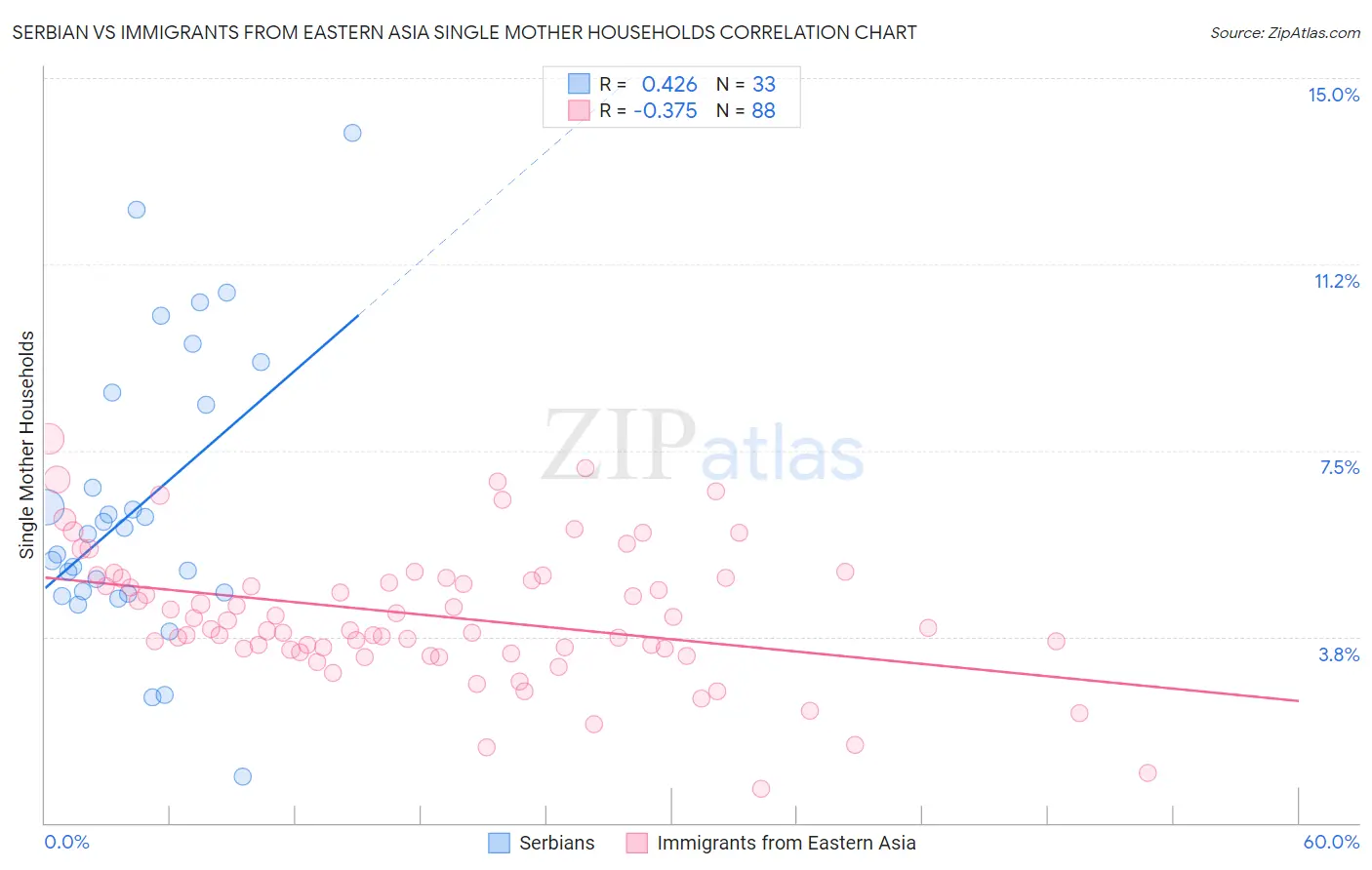 Serbian vs Immigrants from Eastern Asia Single Mother Households