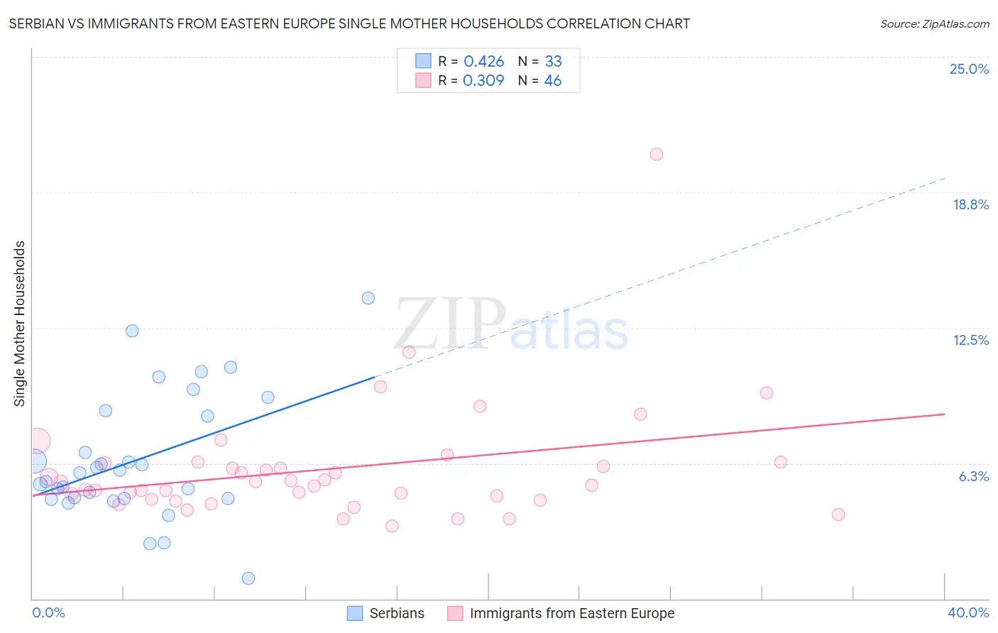 Serbian vs Immigrants from Eastern Europe Single Mother Households