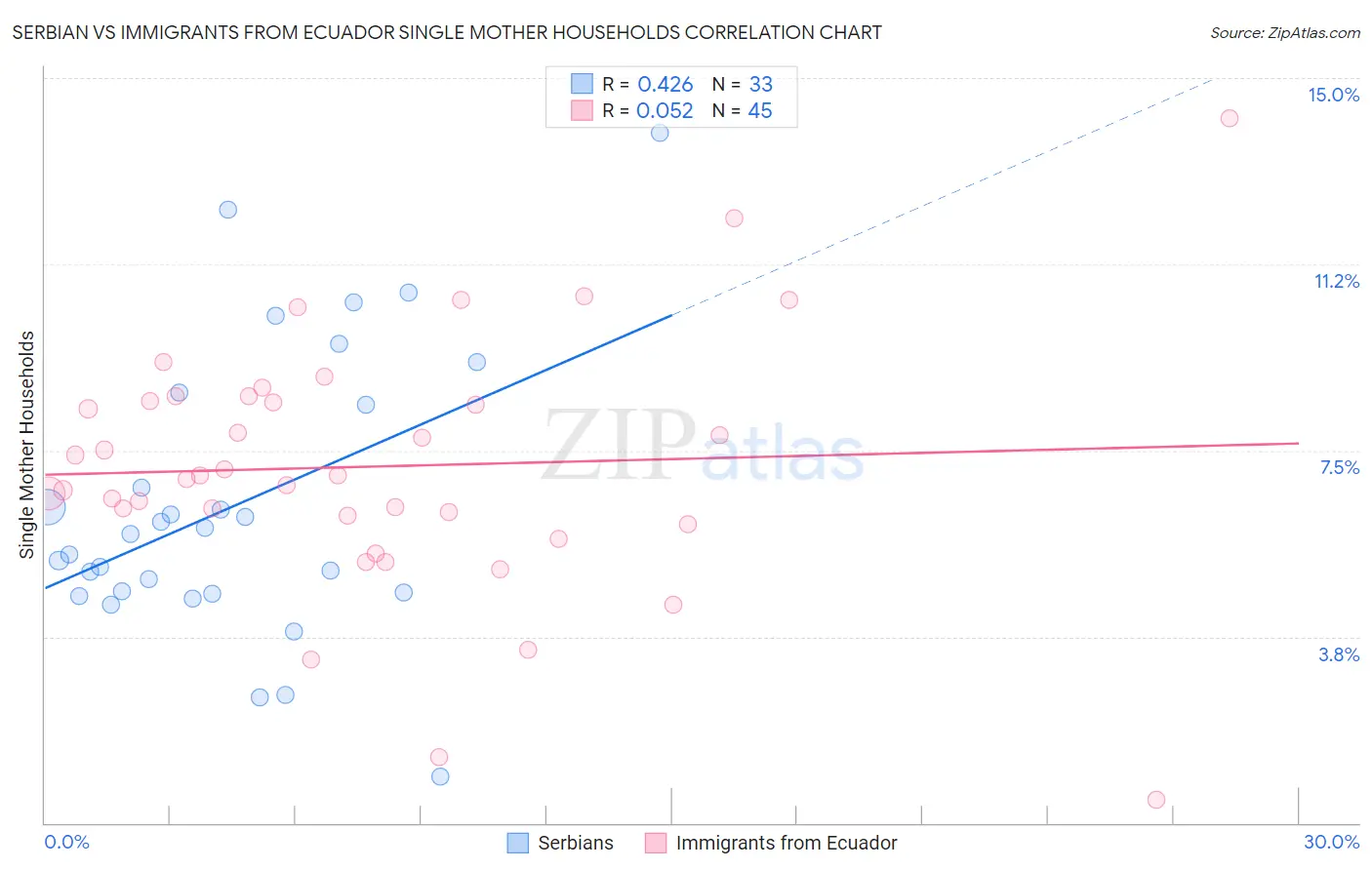 Serbian vs Immigrants from Ecuador Single Mother Households