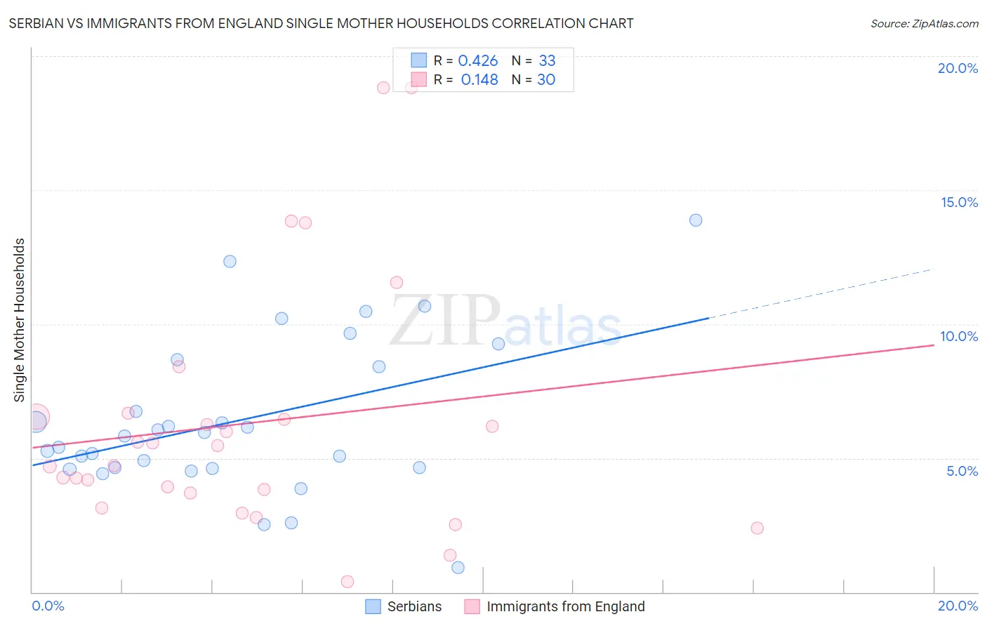 Serbian vs Immigrants from England Single Mother Households