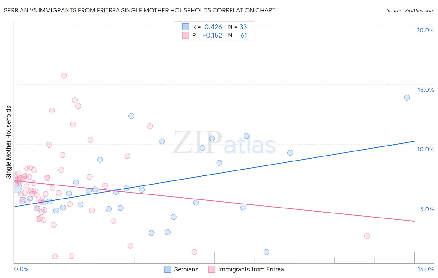 Serbian vs Immigrants from Eritrea Single Mother Households