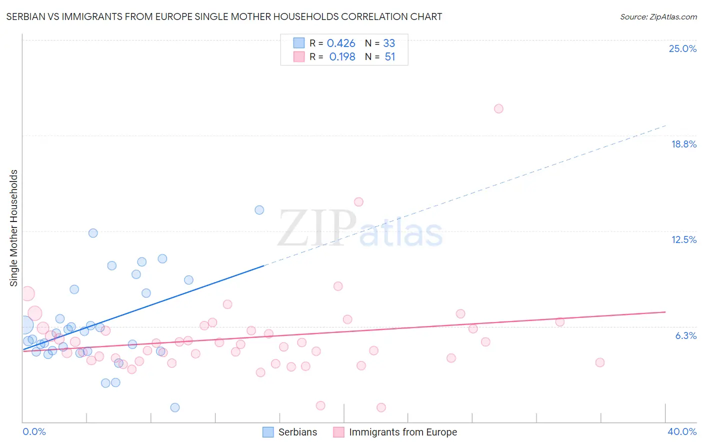 Serbian vs Immigrants from Europe Single Mother Households
