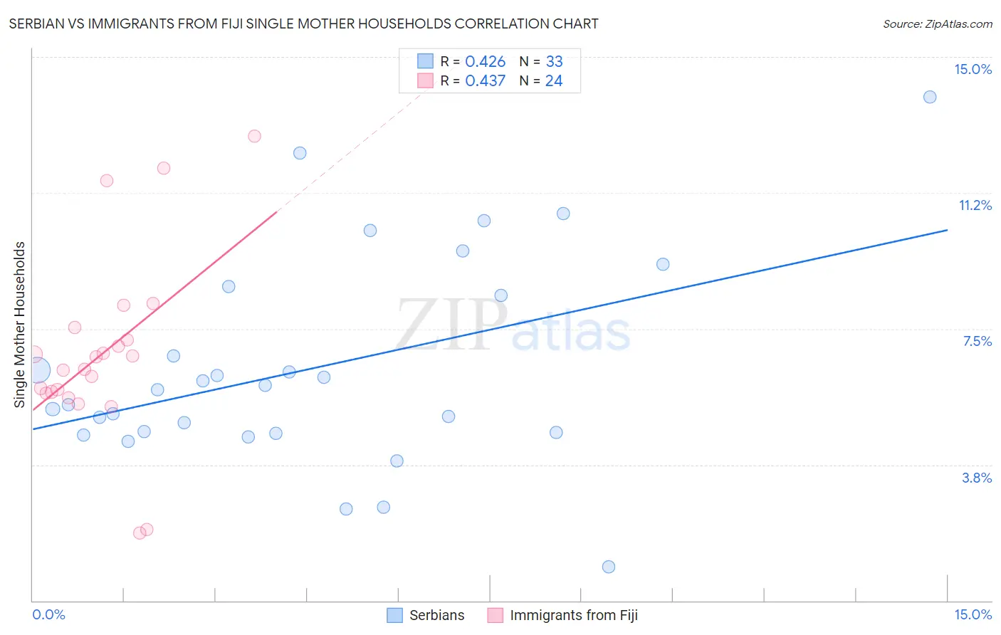 Serbian vs Immigrants from Fiji Single Mother Households