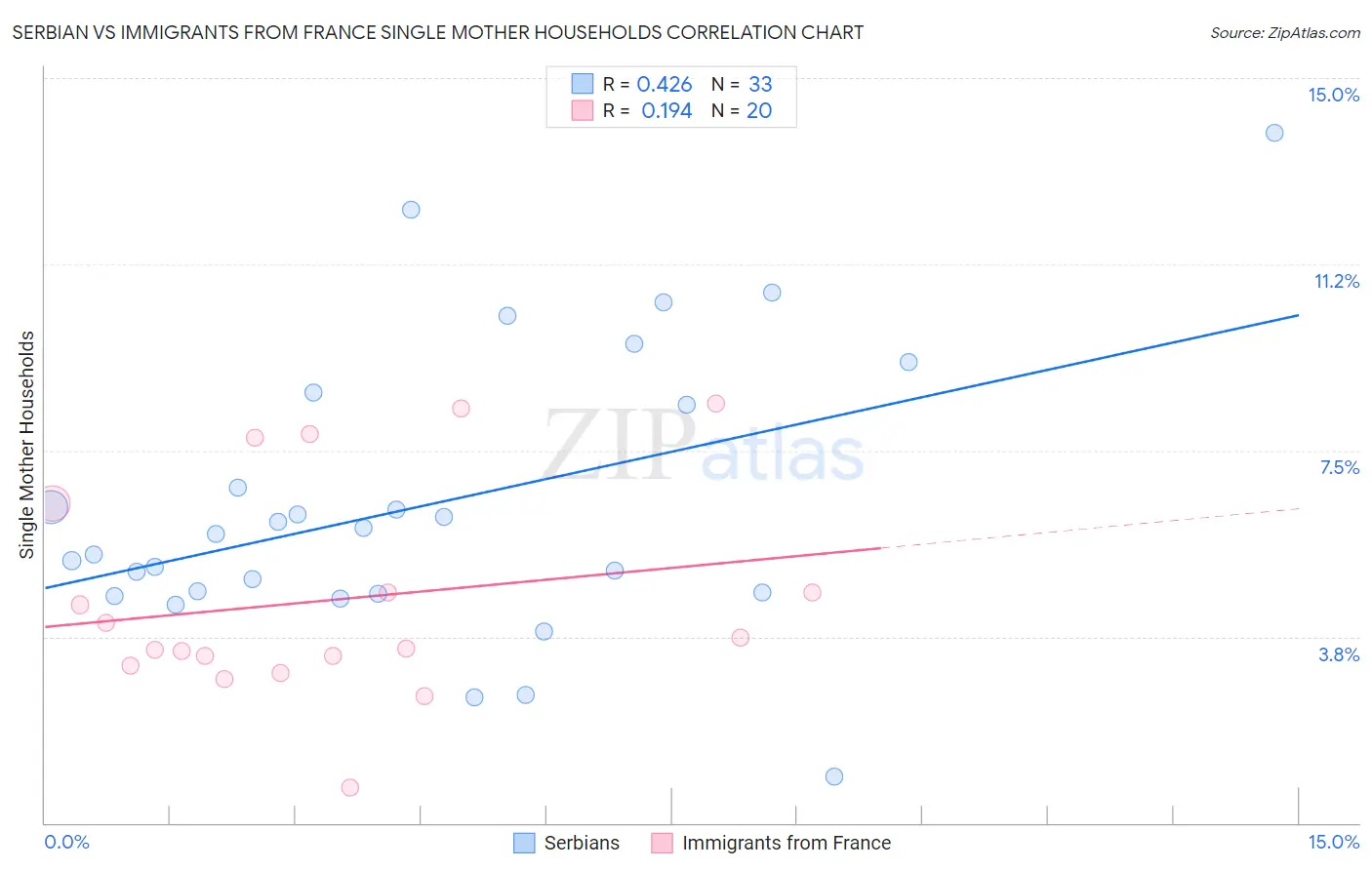 Serbian vs Immigrants from France Single Mother Households