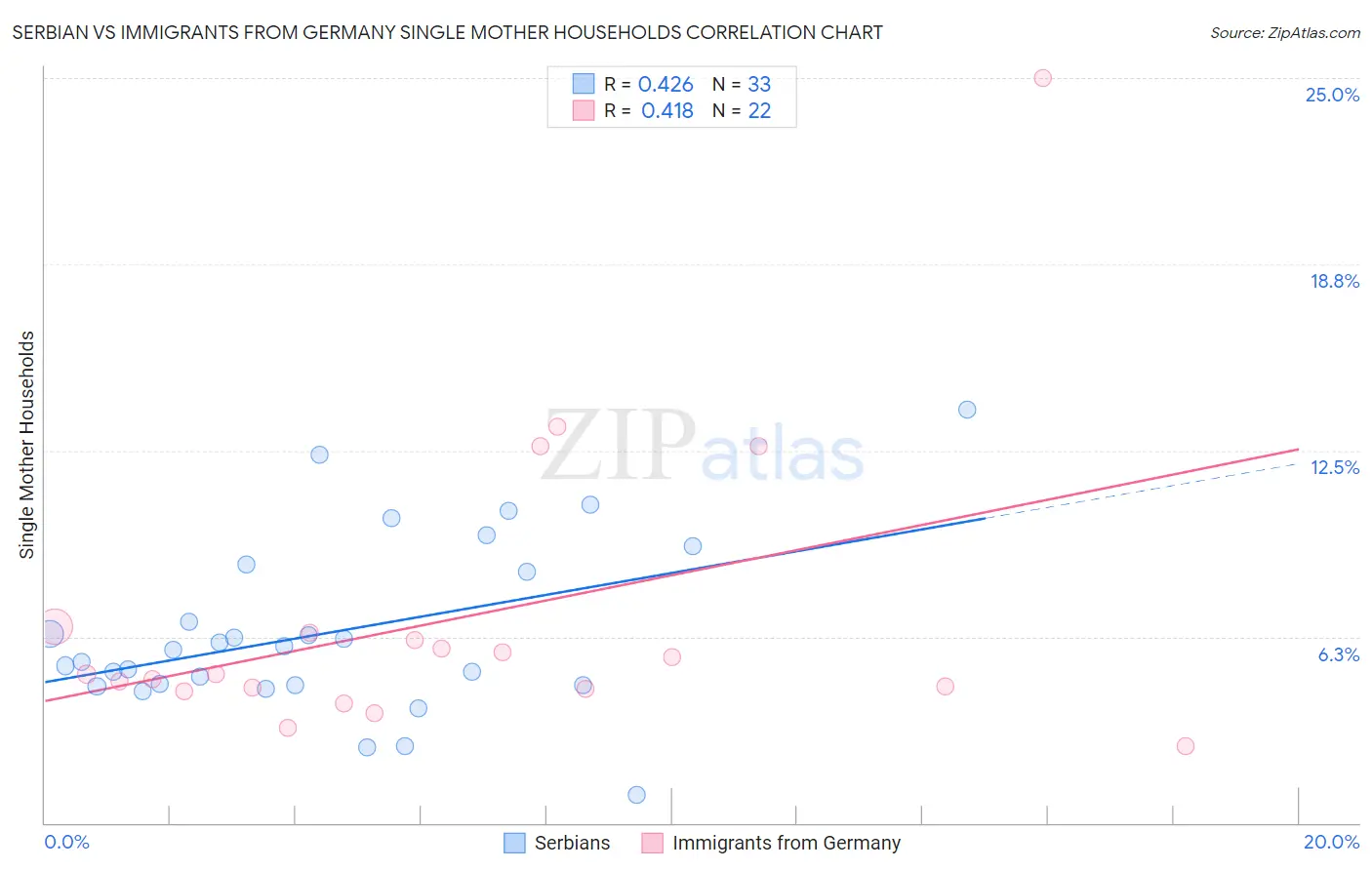 Serbian vs Immigrants from Germany Single Mother Households