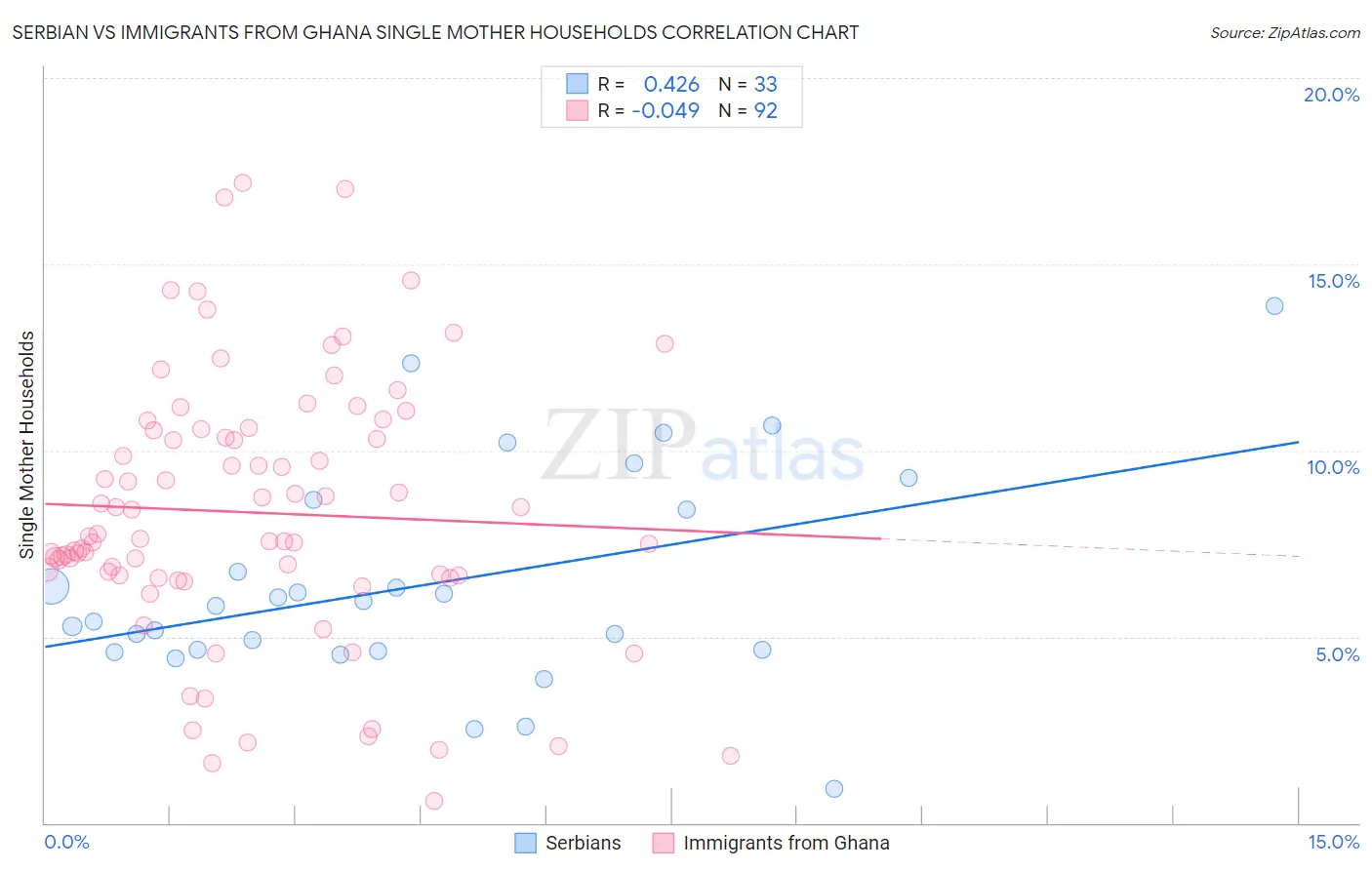 Serbian vs Immigrants from Ghana Single Mother Households