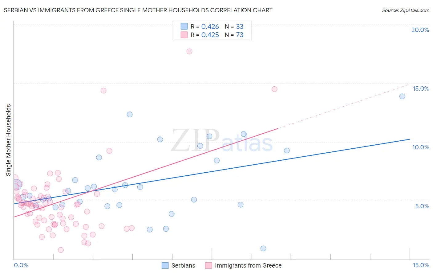 Serbian vs Immigrants from Greece Single Mother Households